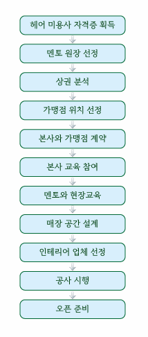 창업 프로세스 인포그래픽
